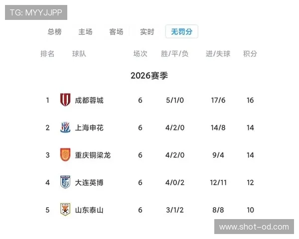 上海申花近期在联赛中防守表现稳健,取得关键场次胜利 上海申花近期在联赛中防守表现稳健,取得关键场次胜利