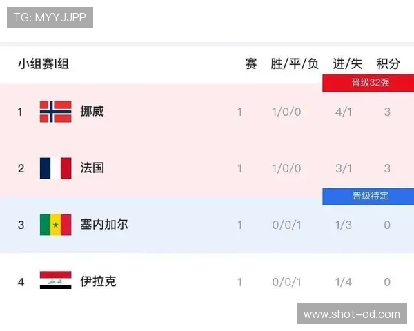 挪威世界杯晋级形势预测